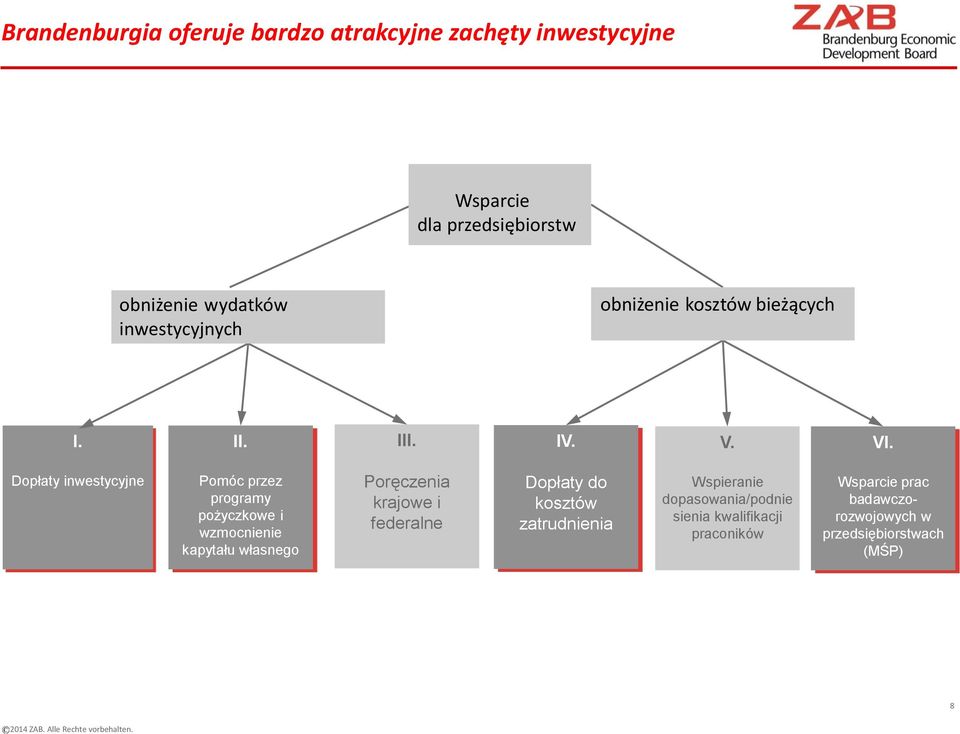 Dopłaty inwestycyjne Pomóc przez programy pożyczkowe i wzmocnienie kapytału własnego Poręczenia krajowe i