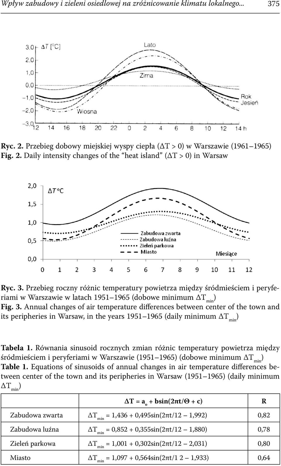 Annual changes of air temperature differences between center of the town and its peripheries in Warsaw, in the years 1951 1965 (daily minimum ΔT min ) Tabela 1.