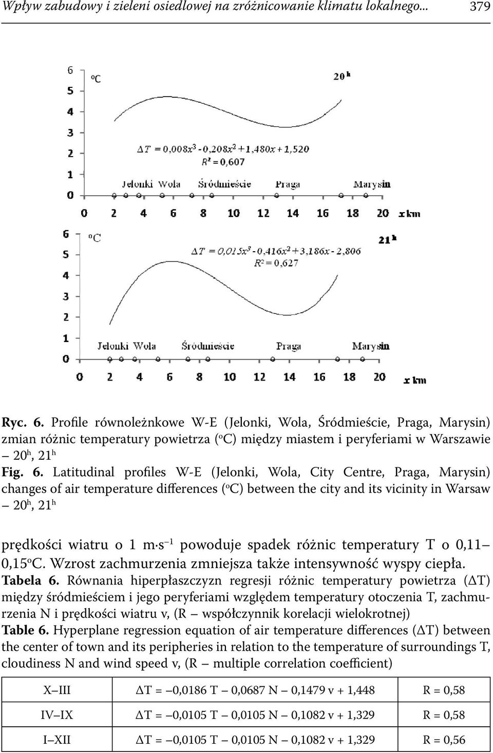 Latitudinal profiles W-E (Jelonki, Wola, City Centre, Praga, Marysin) changes of air temperature differences ( o C) between the city and its vicinity in Warsaw 20 h, 21 h prędkości wiatru o 1 m s 1