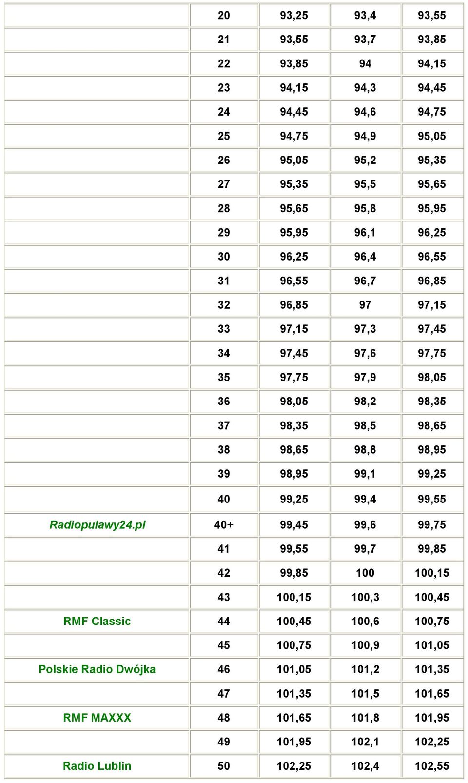 98,8 98,95 39 98,95 99,1 99,25 40 99,25 99,4 99,55 Radiopulawy24.