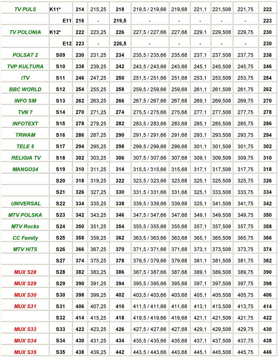 251,66 251,68 253,1 253,508 253,75 254 BBC WORLD S12 254 255,25 258 259,5 / 259,66 259,68 261,1 261,508 261,75 262 INFO SM S13 262 263,25 266 267,5 / 267,66 267,68 269,1 269,508 269,75 270 TVN 7 S14