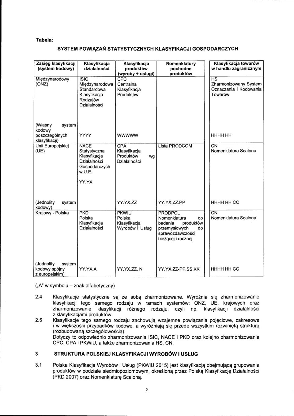 Towarów Rodzajów Działalności (Własny system kodowy poszczególnych yyyy wwwww HHHH HH klasyfikacji) Unii Europejskiej NACE CPA Lista PRODCOM CN (UE) Statystyczna Klasyfikacja Nomenklatura Scalona