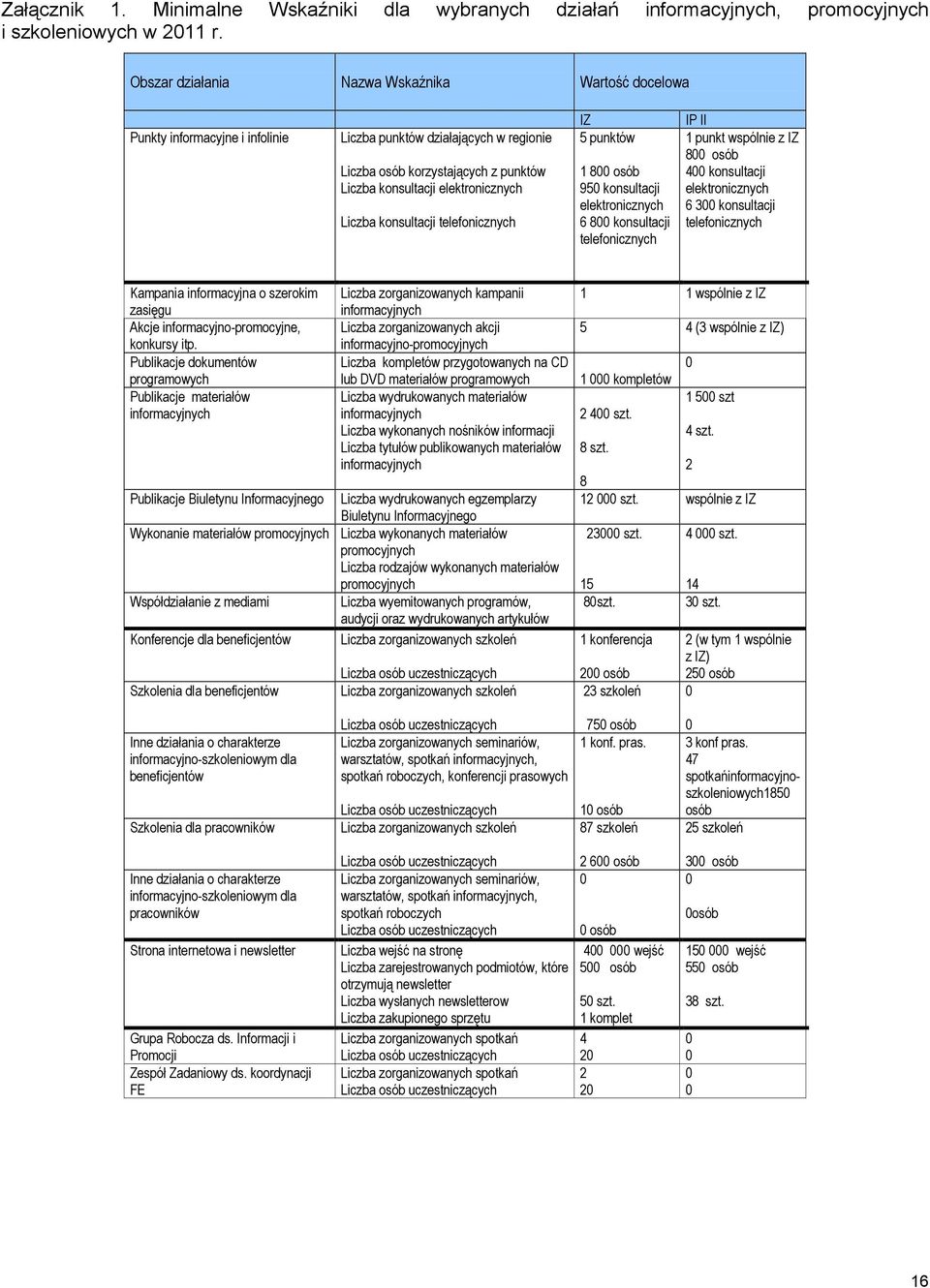 konsultacji telefonicznych IZ 5 punktów 1 800 osób 950 konsultacji elektronicznych 6 800 konsultacji telefonicznych IP II 1 punkt wspólnie z IZ 800 osób 400 konsultacji elektronicznych 6 300