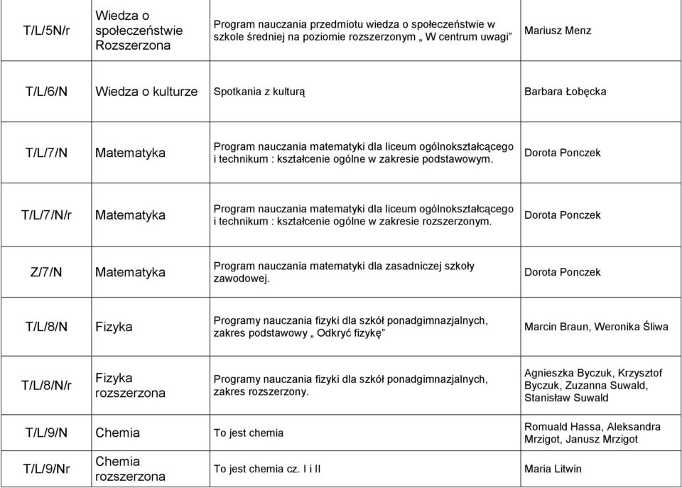 Dorota Ponczek T/L/7/N/r Matematyka Program nauczania matematyki dla liceum ogólnokształcącego i technikum : kształcenie ogólne w zakresie rozszerzonym.