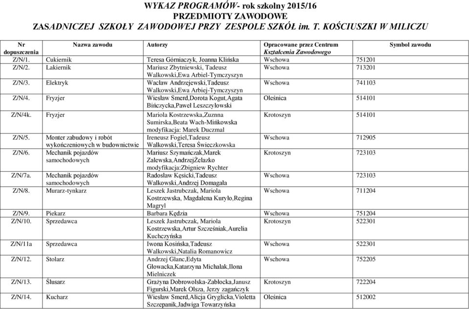 Lakiernik Mariusz Zbytniewski, Tadeusz Wschowa 713201 Walkowski,Ewa Arbiel-Tymczyszyn Z/N/3. Elektryk Wacław Andrzejewski,Tadeusz Wschowa 741103 Walkowski,Ewa Arbiej-Tymczyszyn Z/N/4.