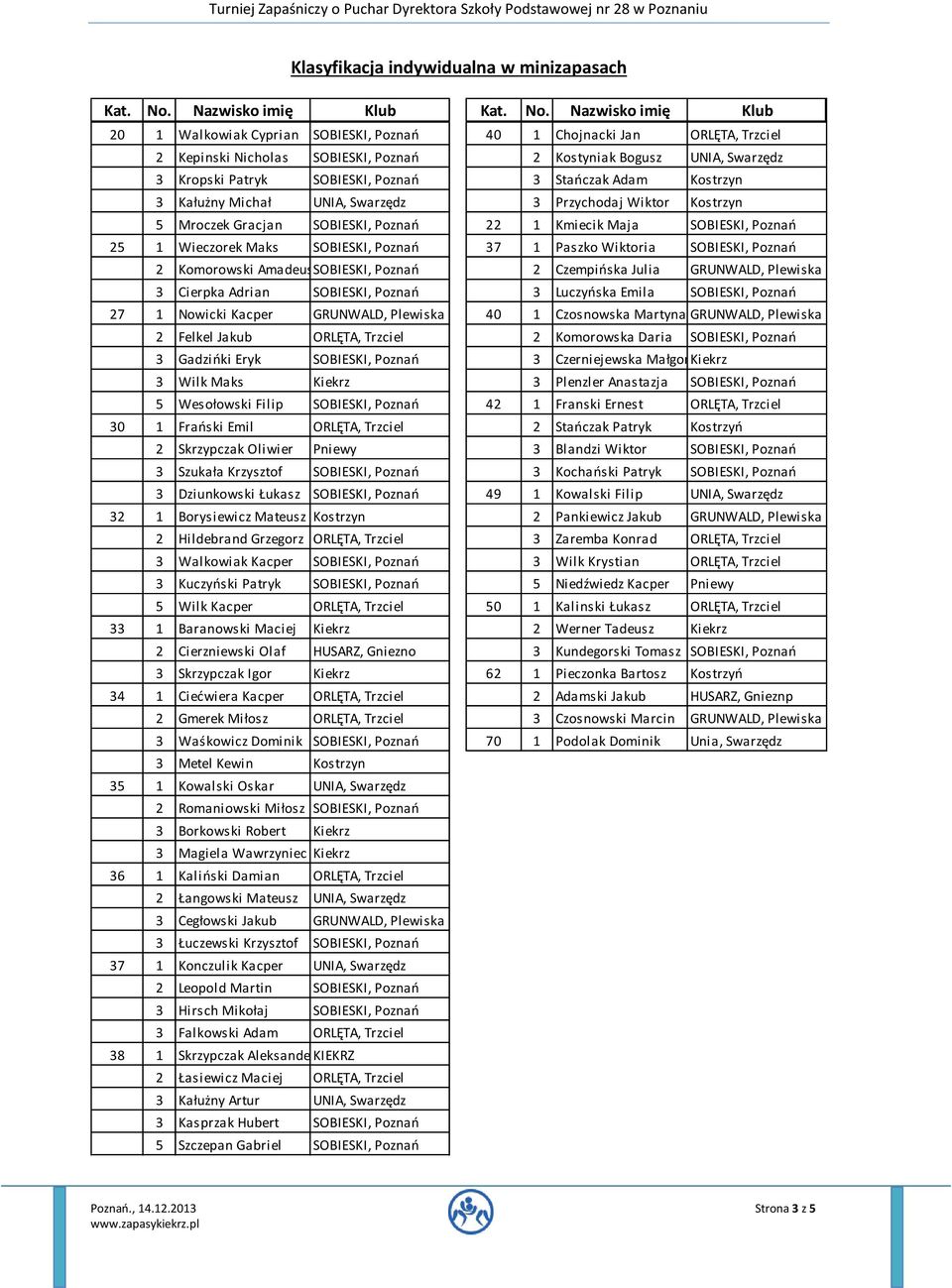 Nazwisko imię Klub 20 1 Walkowiak Cyprian SOBIESKI, Poznań 40 1 Chojnacki Jan ORLĘTA, Trzciel 2 Kepinski Nicholas SOBIESKI, Poznań 2 Kostyniak Bogusz UNIA, Swarzędz 3 Kropski Patryk SOBIESKI, Poznań