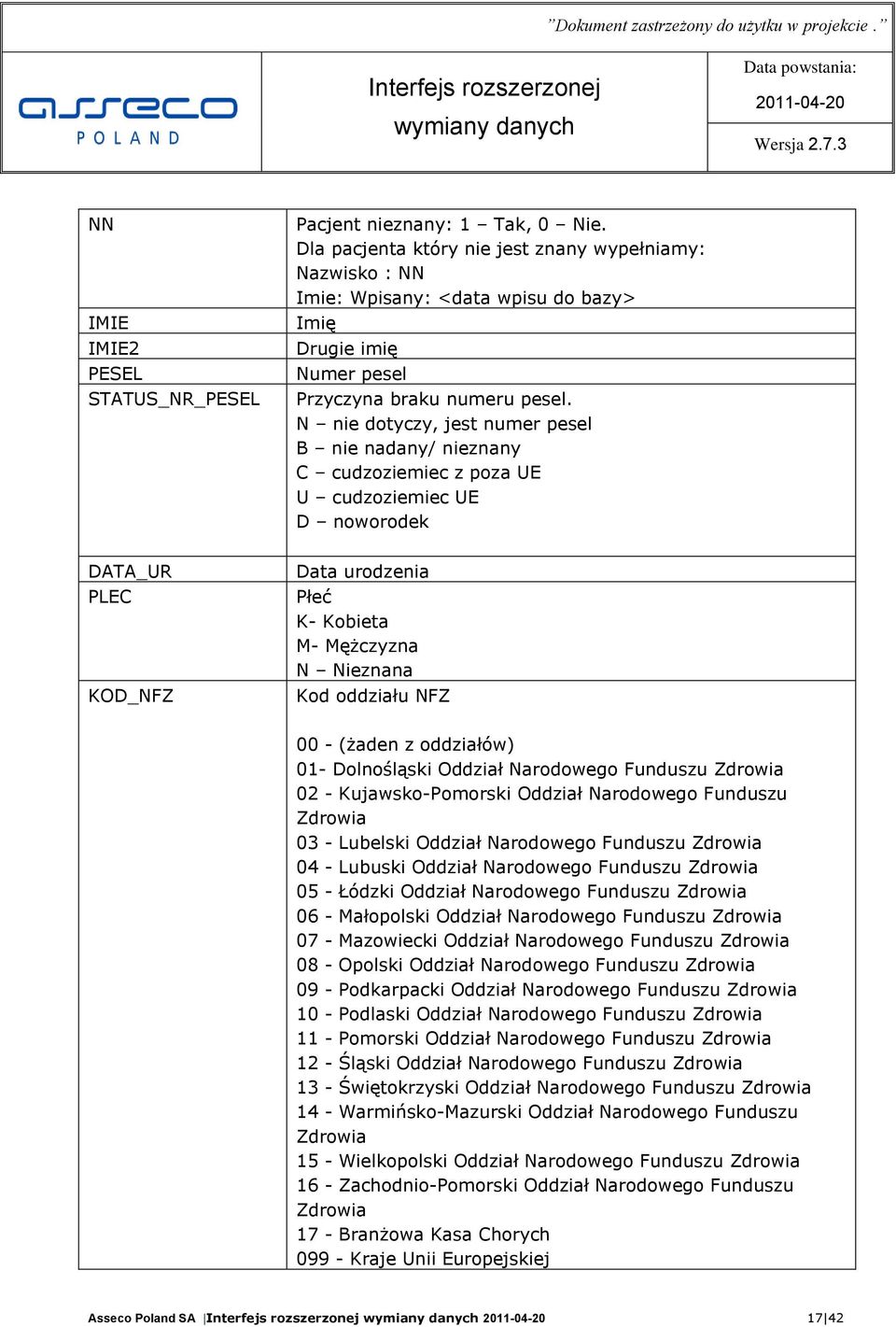 N nie dotyczy, jest numer pesel B nie nadany/ nieznany C cudzoziemiec z poza UE U cudzoziemiec UE D noworodek DATA_UR PLEC KOD_NFZ Data urodzenia Płeć K- Kobieta M- Mężczyzna N Nieznana Kod oddziału