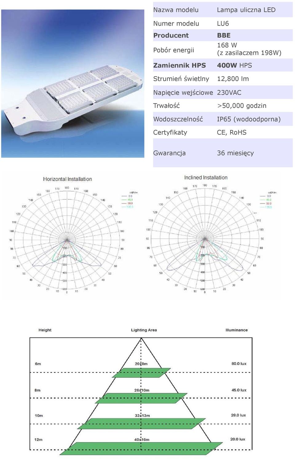 (z zasilaczem 198W) 400W HPS 12,800 lm 230VAC