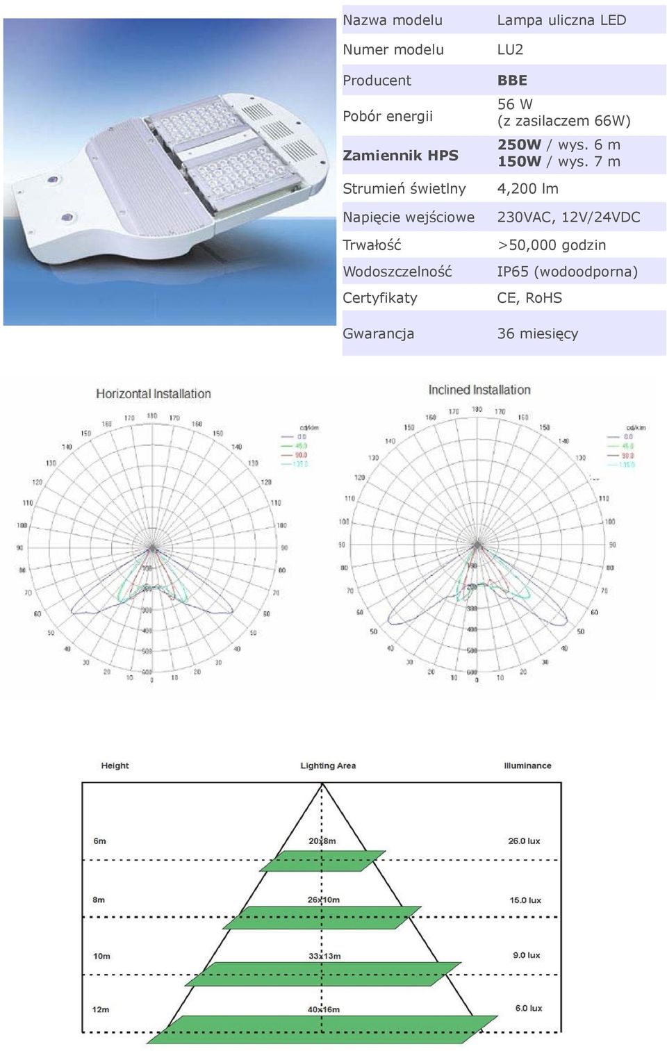 W (z zasilaczem 66W) 250W / wys. 6 m 150W / wys.