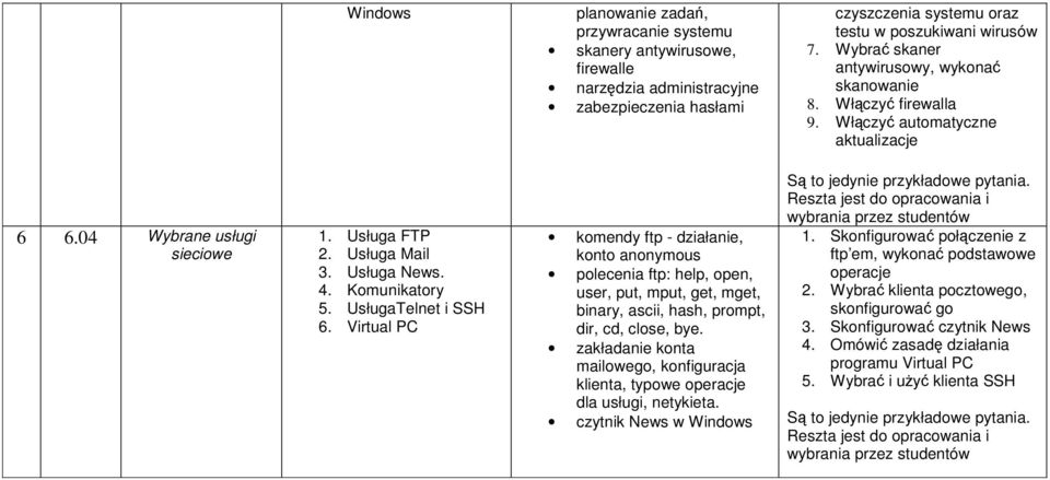UsługaTelnet i SSH 6. Virtual PC komendy ftp - działanie, konto anonymous polecenia ftp: help, open, user, put, mput, get, mget, binary, ascii, hash, prompt, dir, cd, close, bye.