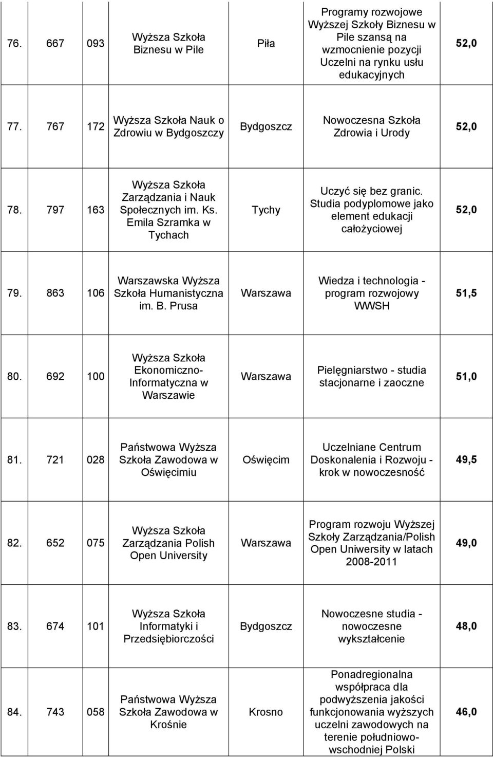 Studia podyplomowe jako element edukacji całożyciowej 52,0 79. 863 106 Warszawska Wyższa Szkoła Humanistyczna im. B. Prusa Wiedza i technologia - program rozwojowy WWSH 51,5 80.