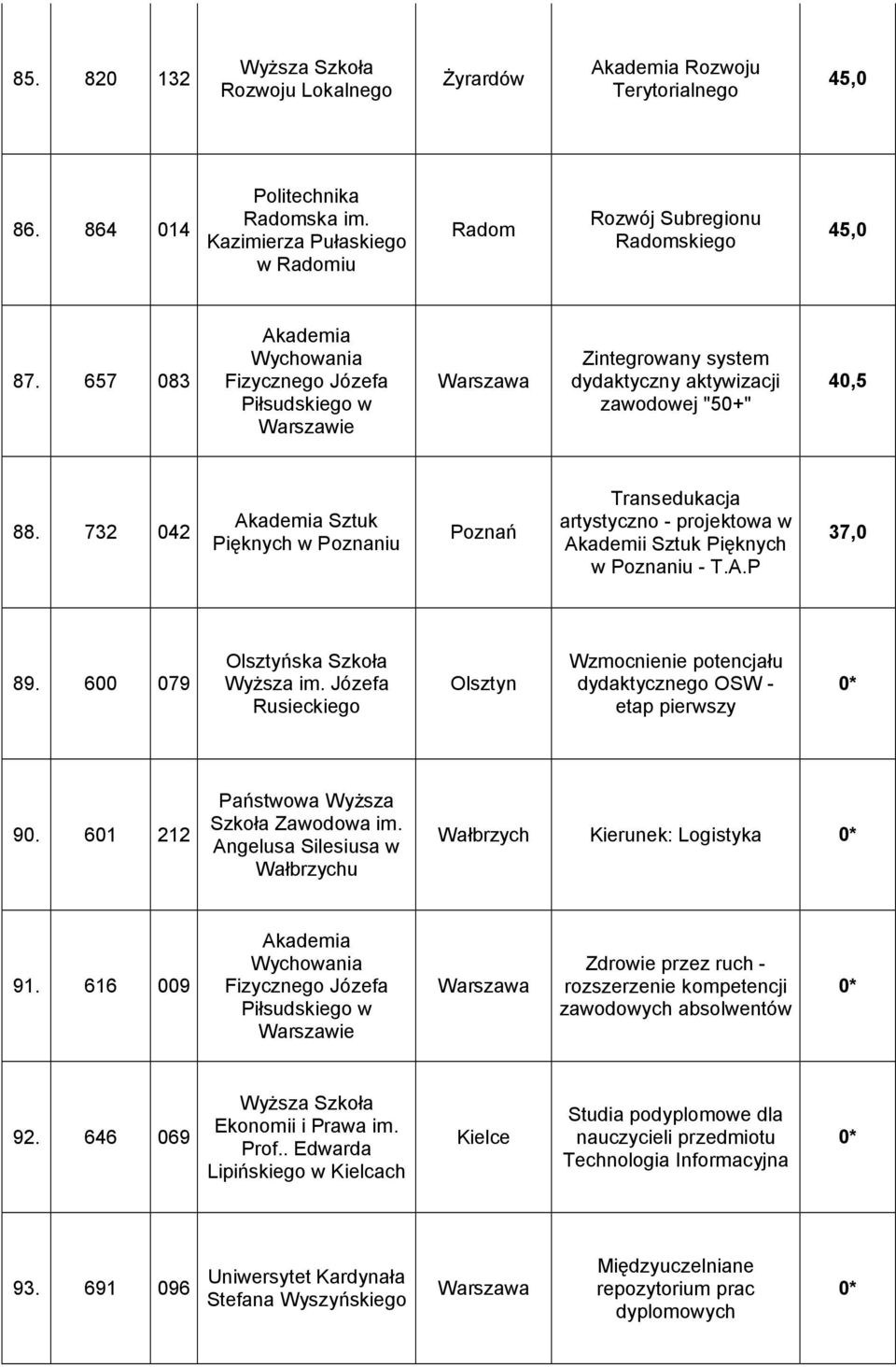 732 042 Akademia Sztuk Pięknych w Poznaniu Poznań Transedukacja artystyczno - projektowa w Akademii Sztuk Pięknych w Poznaniu - T.A.P 37,0 89. 600 079 Olsztyńska Szkoła Wyższa im.