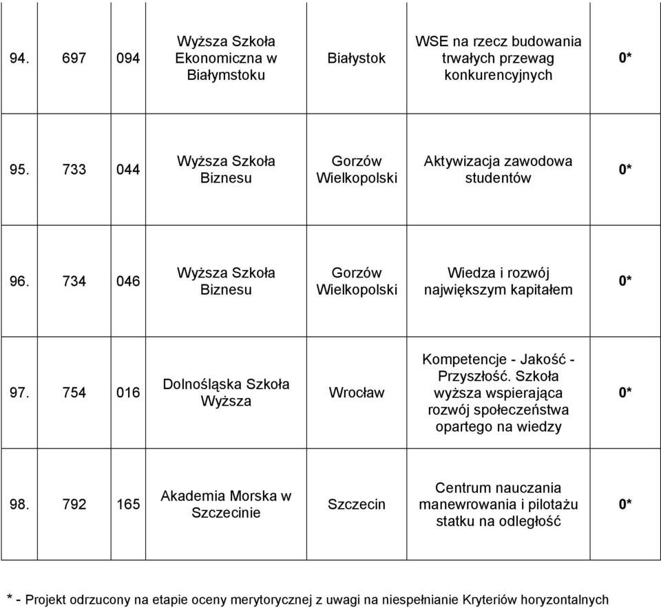 754 016 Dolnośląska Szkoła Wyższa Wrocław Kompetencje - Jakość - Przyszłość. Szkoła wyższa wspierająca rozwój społeczeństwa opartego na wiedzy 98.