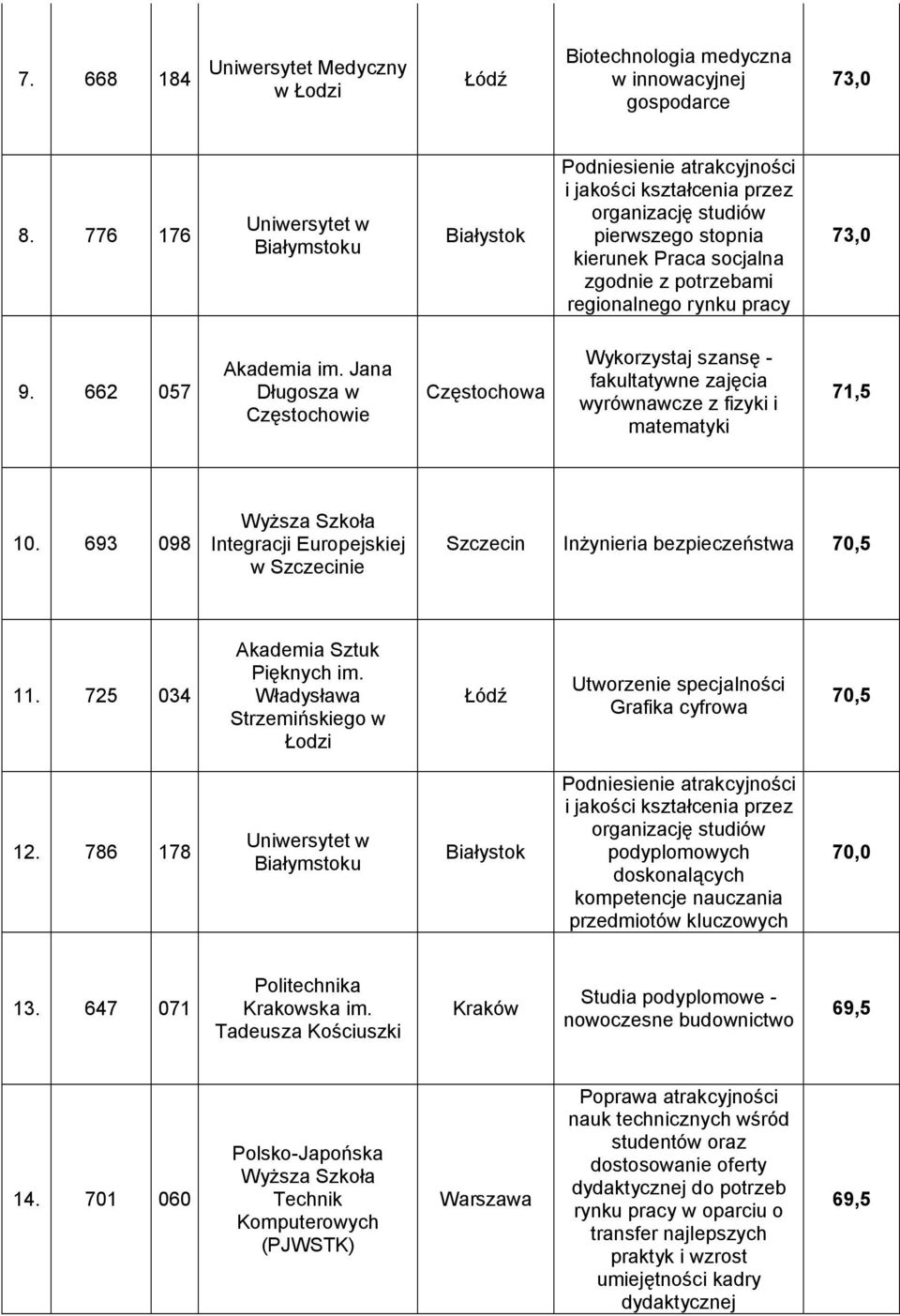 rynku pracy 73,0 9. 662 057 Akademia im. Jana Długosza w Częstochowie Częstochowa Wykorzystaj szansę - fakultatywne zajęcia wyrównawcze z fizyki i matematyki 71,5 10.