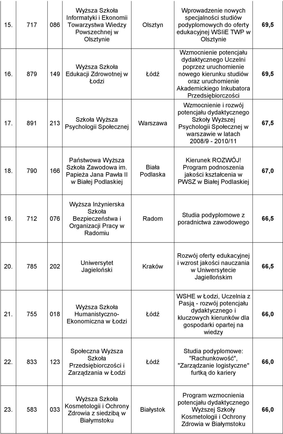 891 213 Szkoła Wyższa Psychologii Społecznej Wzmocnienie i rozwój potencjału dydaktycznego Szkoły Wyższej Psychologii Społecznej w warszawie w latach 2008/9-2010/11 67,5 18.