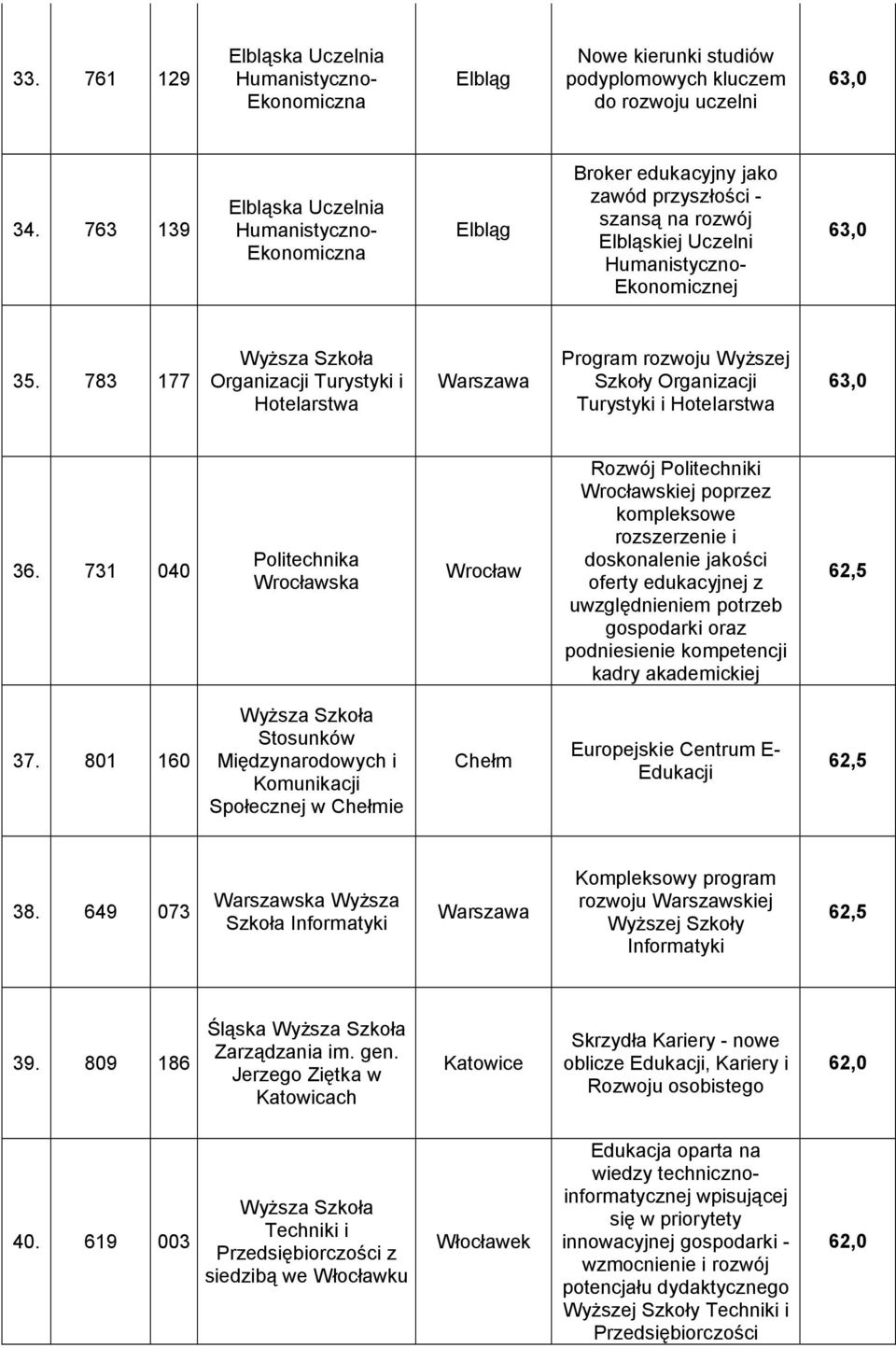 783 177 Organizacji Turystyki i Hotelarstwa Program rozwoju Wyższej Szkoły Organizacji Turystyki i Hotelarstwa 63,0 36.