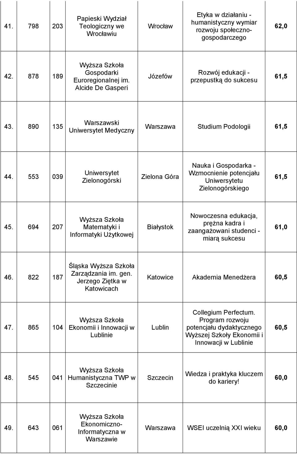 553 039 Uniwersytet Zielonogórski Zielona Góra Nauka i Gospodarka - Wzmocnienie potencjału Uniwersytetu Zielonogórskiego 61,5 45.