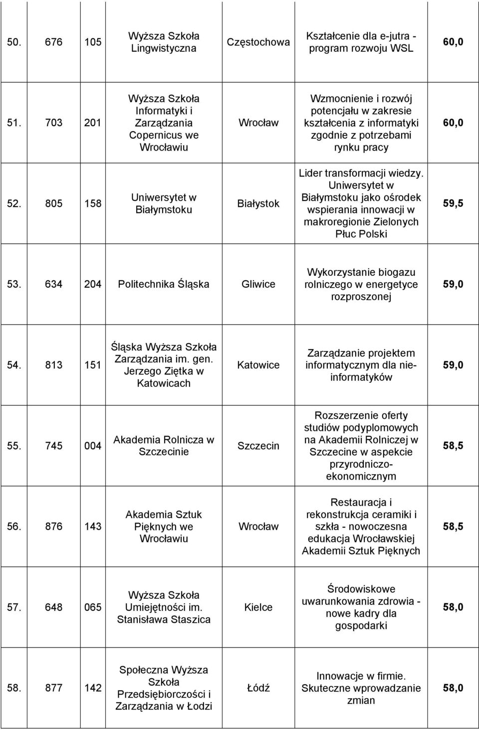 805 158 Uniwersytet w Białymstoku Białystok Lider transformacji wiedzy. Uniwersytet w Białymstoku jako ośrodek wspierania innowacji w makroregionie Zielonych Płuc Polski 59,5 53.