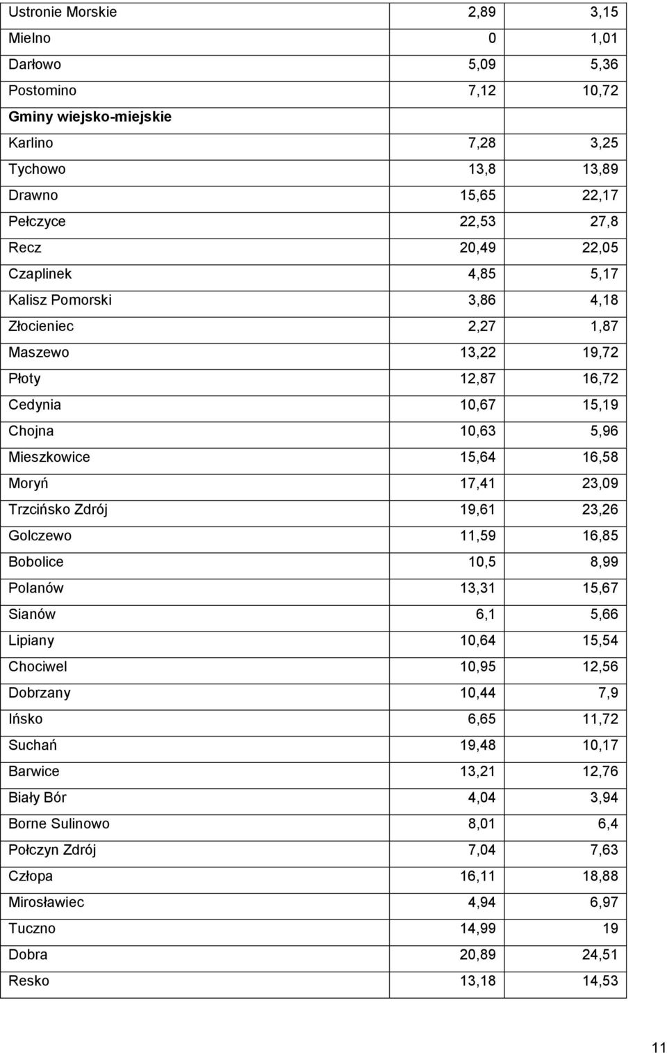 Trzcińsko Zdrój 19,61 23,26 Golczewo 11,59 16,85 Bobolice 10,5 8,99 Polanów 13,31 15,67 Sianów 6,1 5,66 Lipiany 10,64 15,54 Chociwel 10,95 12,56 Dobrzany 10,44 7,9 Ińsko 6,65 11,72 Suchań
