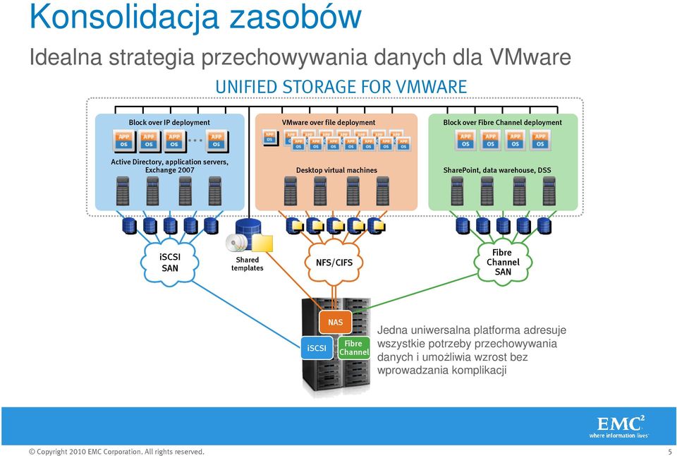 virtual machines SharePoint, data warehouse, DSS iscsi SAN Shared templates NFS/CIFS Fibre Channel SAN iscsi NAS Fibre