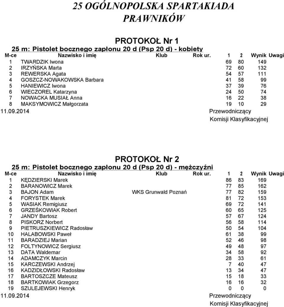 KĘDZIERSKI Marek 86 83 169 2 BARANOWICZ Marek 77 85 162 3 BAJON Adam WKS Grunwald Poznań 77 82 159 4 FORYSTEK Marek 81 72 153 5 WASIAK Remigiusz 69 72 141 6 GRZEŚKOWIAK Robert 60 65 125 7 JANDY