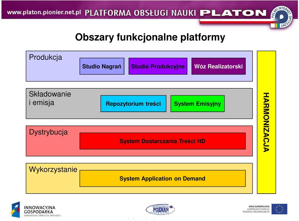 Dystrybucja Repozytorium treści System Emisyjny System