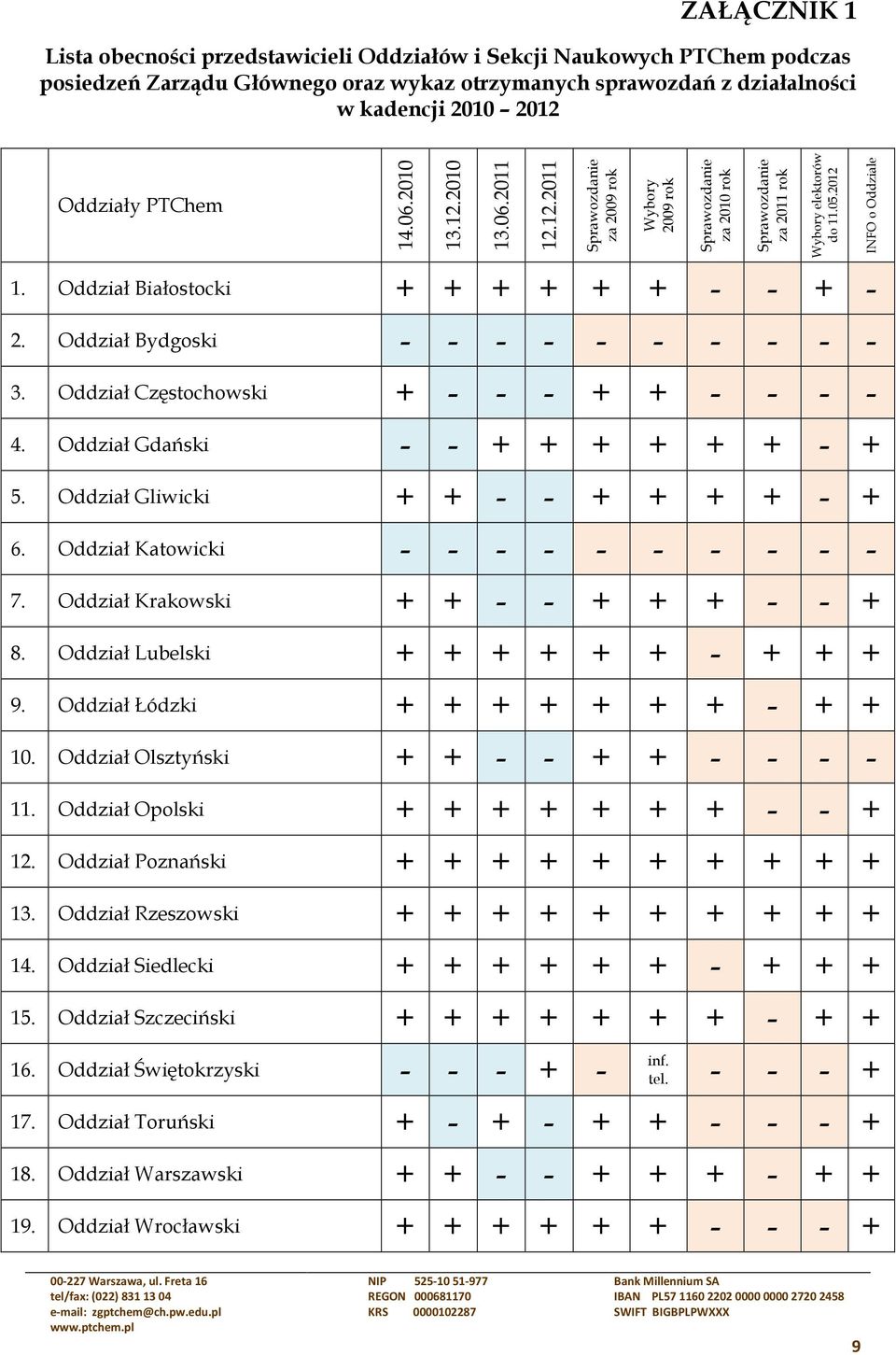 Oddział Gliwicki + + - - + + + + - + 6. Oddział Katowicki - - - - - - - - - - 7. Oddział Krakowski + + - - + + + - - + 8. Oddział Lubelski + + + + + + - + + + 9. Oddział Łódzki + + + + + + + - + + 10.