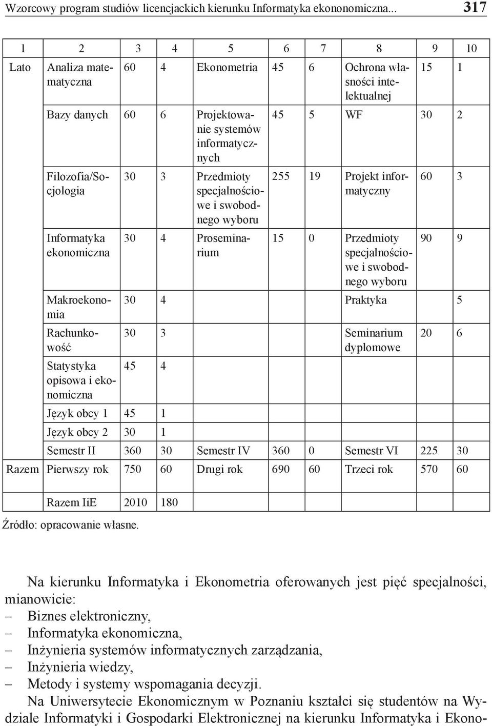 Filozofia/Socjologia Informatyka ekonomiczna Makroekonomia Rachunkowość Statystyka opisowa i ekonomiczna Przedmioty specjalnościowe i swobodnego wyboru 30 4 Proseminarium 255 19 Projekt informatyczny