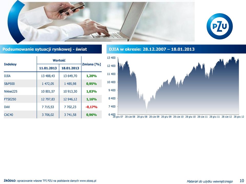 Nikkei225 10 801,57 10 913,30 1,03% FTSE250 12 797,83 12 946,12 1,16% DAX 7 715,53 7 702,23-0,17% CAC40 3 706,02 3 741,58 0,96% 11 400