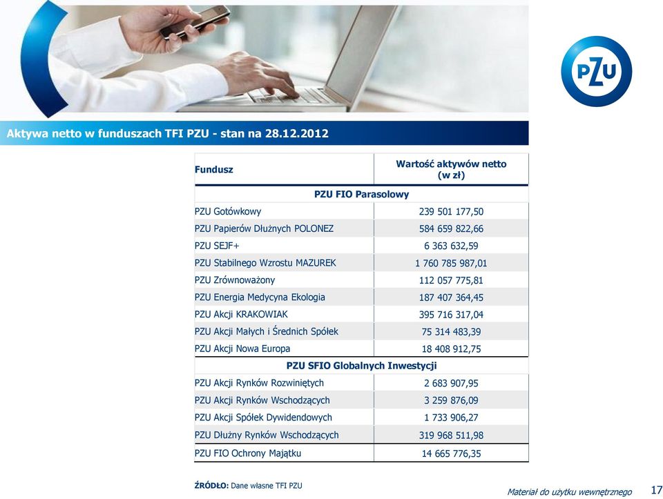 MAZUREK 1 760 785 987,01 PZU Zrównoważony 112 057 775,81 PZU Energia Medycyna Ekologia 187 407 364,45 PZU Akcji KRAKOWIAK 395 716 317,04 PZU Akcji Małych i Średnich Spółek 75 314