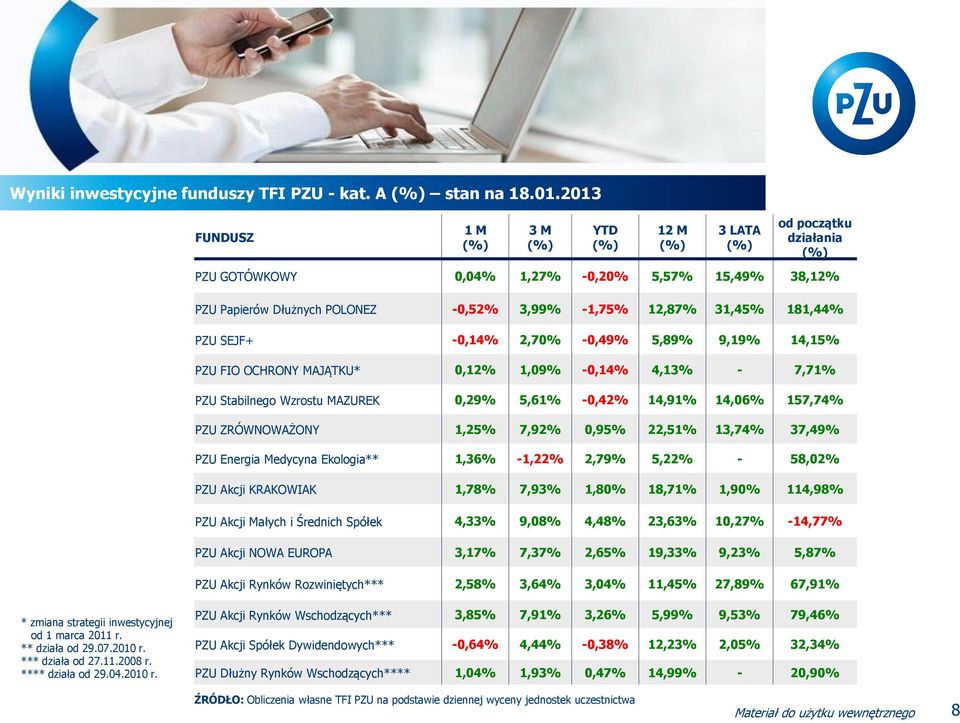 181,44% PZU SEJF+ -0,14% 2,70% -0,49% 5,89% 9,19% 14,15% PZU FIO OCHRONY MAJĄTKU* 0,12% 1,09% -0,14% 4,13% - 7,71% PZU Stabilnego Wzrostu MAZUREK 0,29% 5,61% -0,42% 14,91% 14,06% 157,74% PZU