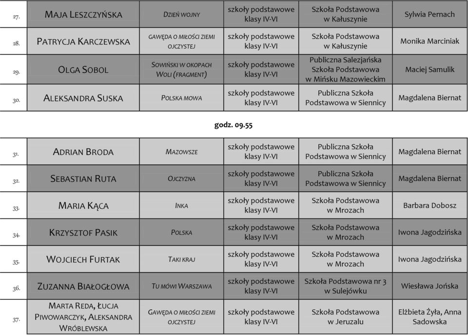 ADRIAN BRODA MAZOWSZE Publiczna Szkoła Podstawowa w Siennicy Magdalena Biernat 32. SEBASTIAN RUTA OJCZYZNA Publiczna Szkoła Podstawowa w Siennicy Magdalena Biernat 33.