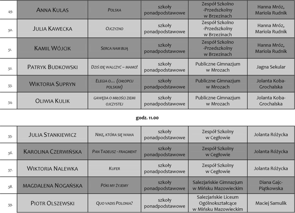 00 55. JULIA STANKIEWICZ NIKE, KTÓRA SIĘ WAHA Zespół Szkolny w Cegłowie Jolanta Różycka 56. KAROLINA CZERWIŃSKA PAN TADEUSZ - FRAGMENT Zespół Szkolny w Cegłowie Jolanta Różycka 57.