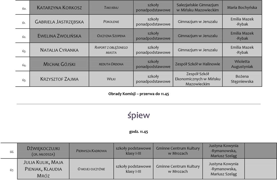 MICHAŁ GÓJSKI REDUTA ORDONA w Halinowie Wioletta Augustyniak 65. KRZYSZTOF ZAJMA WILKI Ekonomicznych w Mińsku Mazowieckim Bożena Stępniewska Obrady Komisji przerwa do 11.