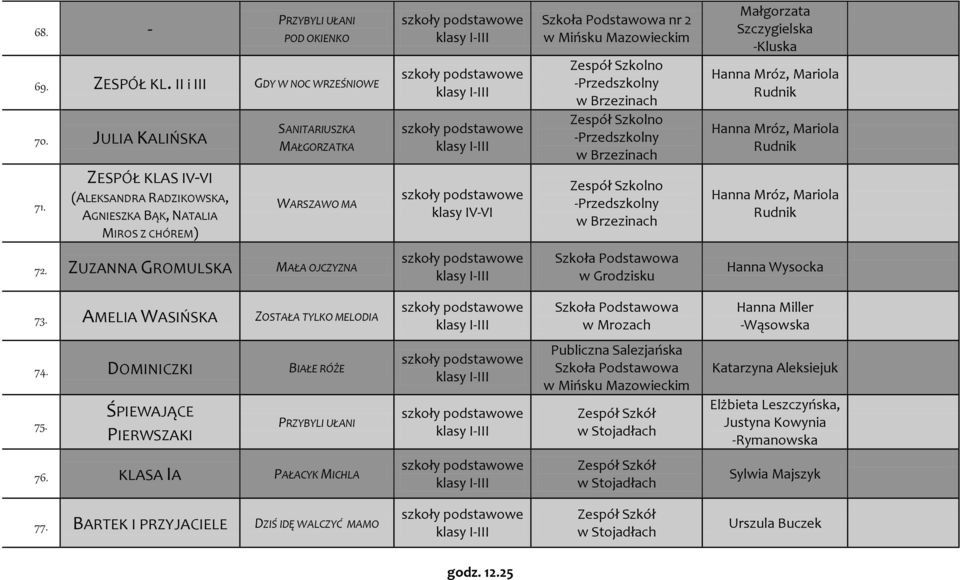 Rudnik Mariola Rudnik 72. ZUZANNA GROMULSKA MAŁA OJCZYZNA w Grodzisku Hanna Wysocka 73. AMELIA WASIŃSKA ZOSTAŁA TYLKO MELODIA Hanna Miller -Wąsowska 74. DOMINICZKI BIAŁE RÓŻE 75.