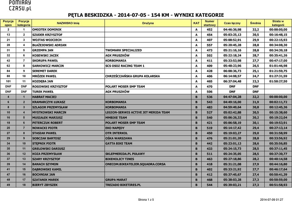 A 411 05:33:53,98 27,7 00:47:17,00 62 8 SARKOWICZ MARCIN SCS OSOZ RACING TEAM 1 A 409 05:48:23,96 26,5 01:01:46,98 84 9 SEREMET DAREK A 428 06:08:36,73 25,1 01:21:59,75 88 10 MRÓZEK PAWEŁ