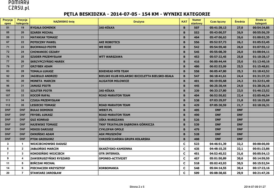 WARSZAWA B 453 05:57:32,45 25,8 01:10:28,17 77 26 SKRZYPCZYŃSKI MAREK B 416 06:00:44,44 25,6 01:13:40,16 79 27 GRZYBEK ADAM B 486 06:02:53,09 25,5 01:15:48,81 83 28 TOMALA ŁUKASZ BIKEHEAD MTB TEAM B
