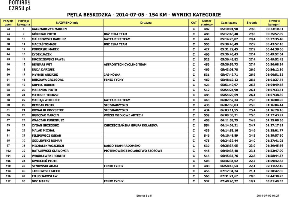 DROŻDŻEWSKI PAWEŁ C 525 05:36:43,82 27,4 00:49:52,43 46 15 BENSARI WIT ASTRONTECH CYCLING TEAM C 459 05:36:59,73 27,4 00:50:08,34 56 16 DUDA DARIUSZ C 469 05:43:03,78 26,9 00:56:12,39 60 17 MŁYNEK