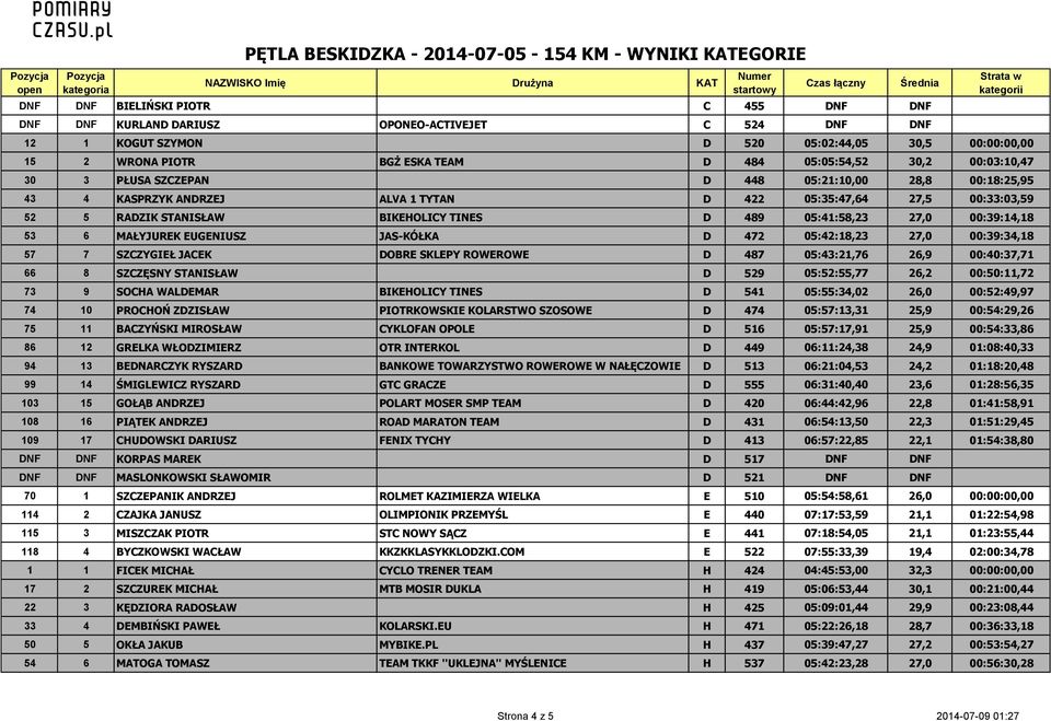 00:39:14,18 53 6 MAŁYJUREK EUGENIUSZ JAS-KÓŁKA D 472 05:42:18,23 27,0 00:39:34,18 57 7 SZCZYGIEŁ JACEK DOBRE SKLEPY ROWEROWE D 487 05:43:21,76 26,9 00:40:37,71 66 8 SZCZĘSNY STANISŁAW D 529