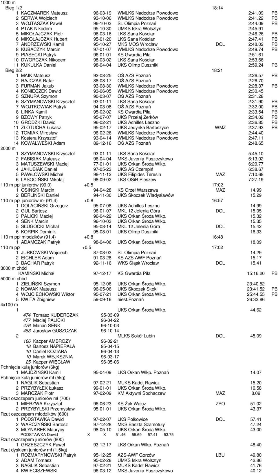 41 PB 7 ANDRZEWSKI Kamil 95-10-27 MKS MOS Wrocław DOL 2:48.02 PB 8 KUBACZYK Marcin 97-01-07 WMLKS Nadodrze Powodowo 2:49.74 PB 9 PIASECKI Patryk 96-01-01 KS Gwardia Piła 2:51.