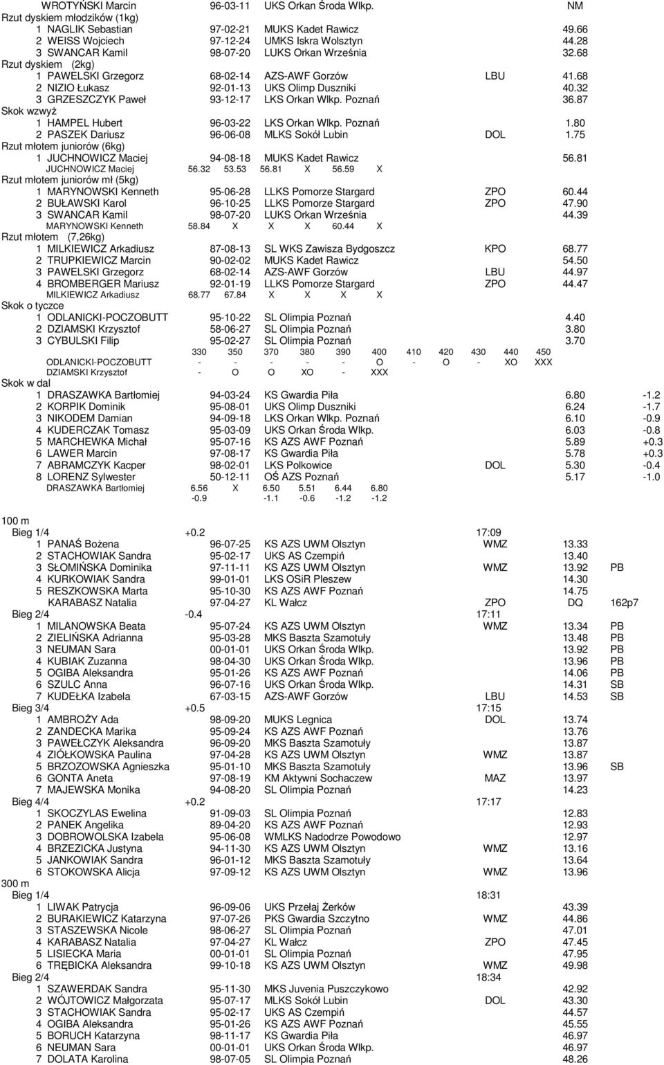 32 3 GRZESZCZYK Paweł 93-12-17 LKS Orkan Wlkp. Poznań 36.87 Skok wzwyż 1 HAMPEL Hubert 96-03-22 LKS Orkan Wlkp. Poznań 1.80 2 PASZEK Dariusz 96-06-08 MLKS Sokół Lubin DOL 1.