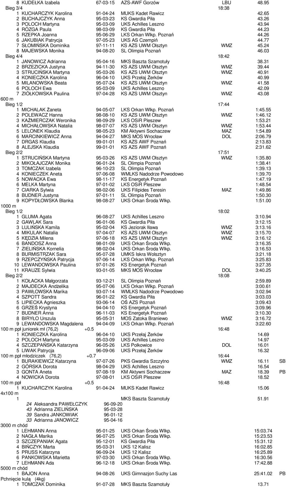 26 6 JAKUBIAK Patrycja 97-05-23 UKS AS Czempiń 44.77 7 SŁOMIŃSKA Dominika 97-11-11 KS AZS UWM Olsztyn WMZ 45.24 8 MAJEWSKA Monika 94-08-20 SL Olimpia Poznań 46.
