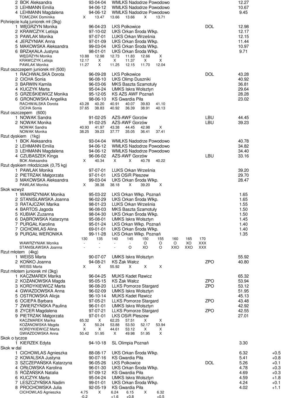 15 4 JERZYNIAK Anna 97-01-09 UKS Orkan Środa Wlkp. 11.44 5 MAKOWSKA Aleksandra 99-03-04 UKS Orkan Środa Wlkp. 10.97 6 BRZĄKAŁA Justyna 98-01-01 UKS Orkan Środa Wlkp. 9.71 WĘGRZYN Monika 10.88 12.
