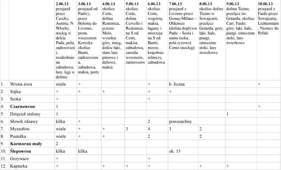 Słowik rdzawy 7. Myszołów wiele 8. Pustułka wiele 9. Kormoran mały 0. Ślepowron. Grzywacz. Kapturka 5.06.