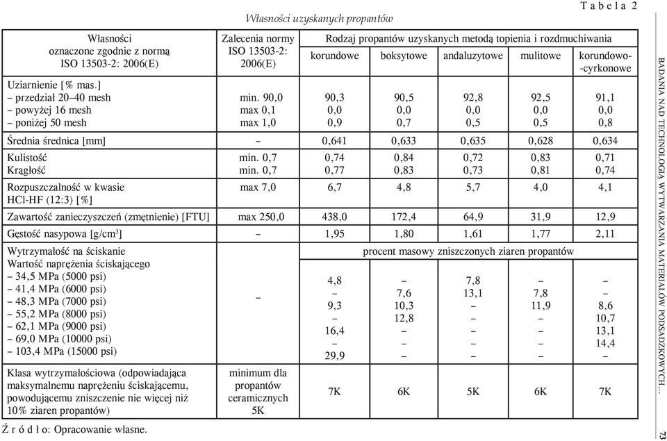 90,0 max 0,1 max 1,0 T a b e l a 2 Rodzaj propantów uzyskanych metodą topienia i rozdmuchiwania korundowe boksytowe andaluzytowe mulitowe korundowo- -cyrkonowe Średnia średnica [mm] 0,641 0,633 0,635