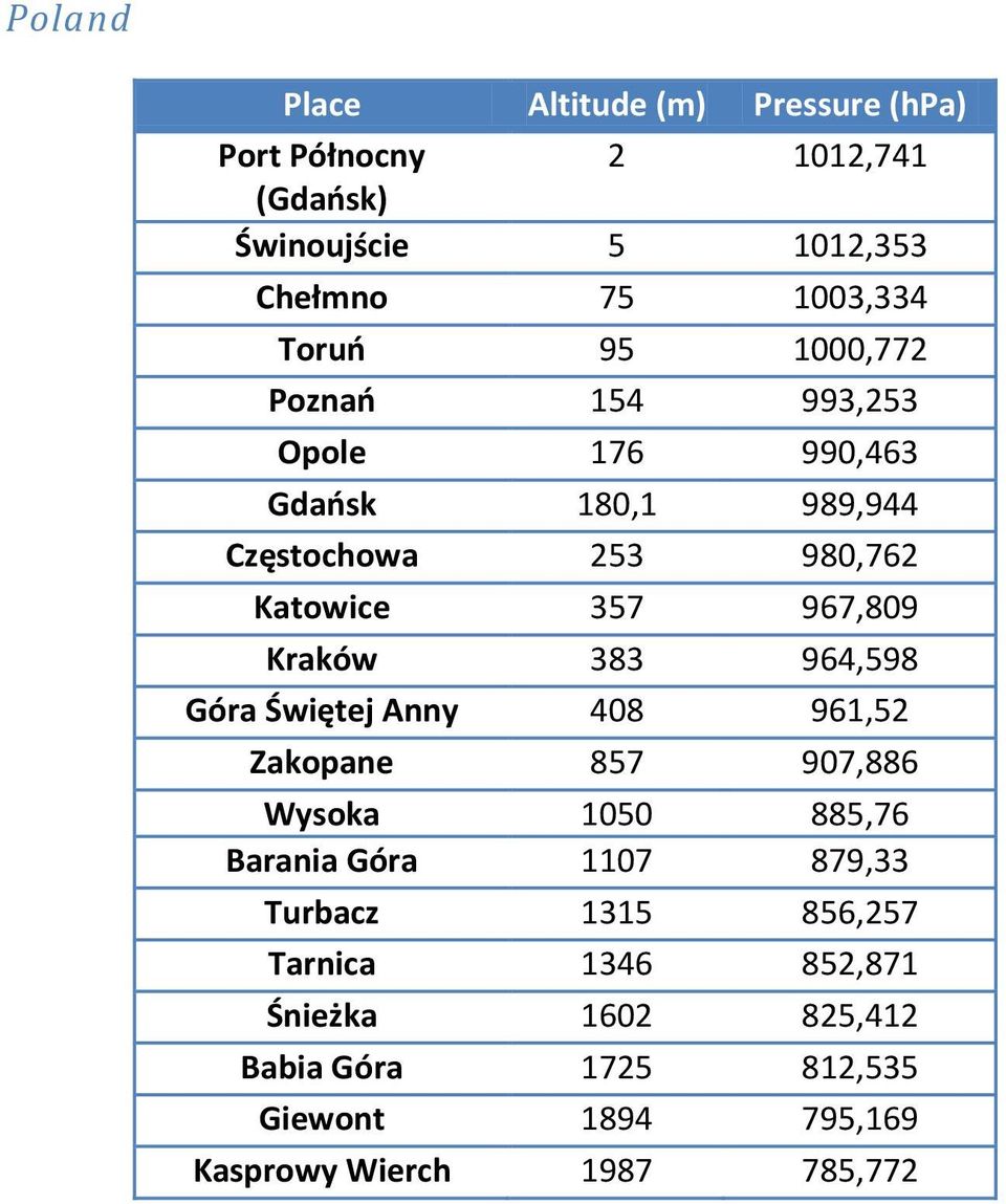 Kraków 383 964,598 Góra Świętej Anny 408 961,52 Zakopane 857 907,886 Wysoka 1050 885,76 Barania Góra 1107 879,33 Turbacz