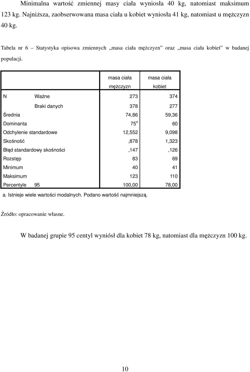 masa ciała mężczyzn masa ciała kobiet N Ważne 273 374 Braki danych 378 277 Średnia 74,86 59,36 Dominanta 75 a 60 Odchylenie standardowe 12,552 9,098 Skośność,878 1,323 Błąd