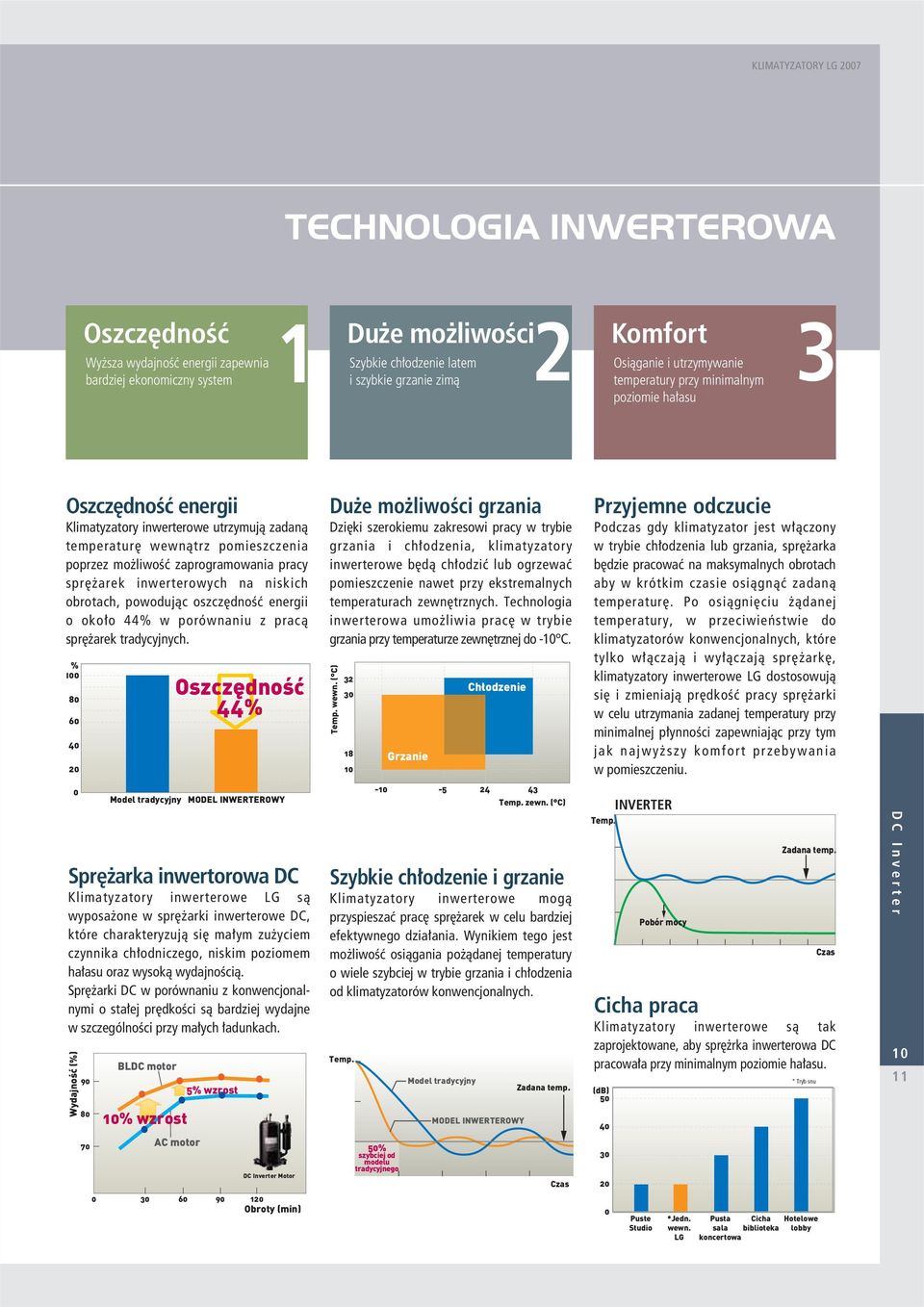 pracy spr arek inwerterowych na niskich obrotach, powodujàc oszcz dnoêç energii o oko o 44% w porównaniu z pracà spr arek tradycyjnych.