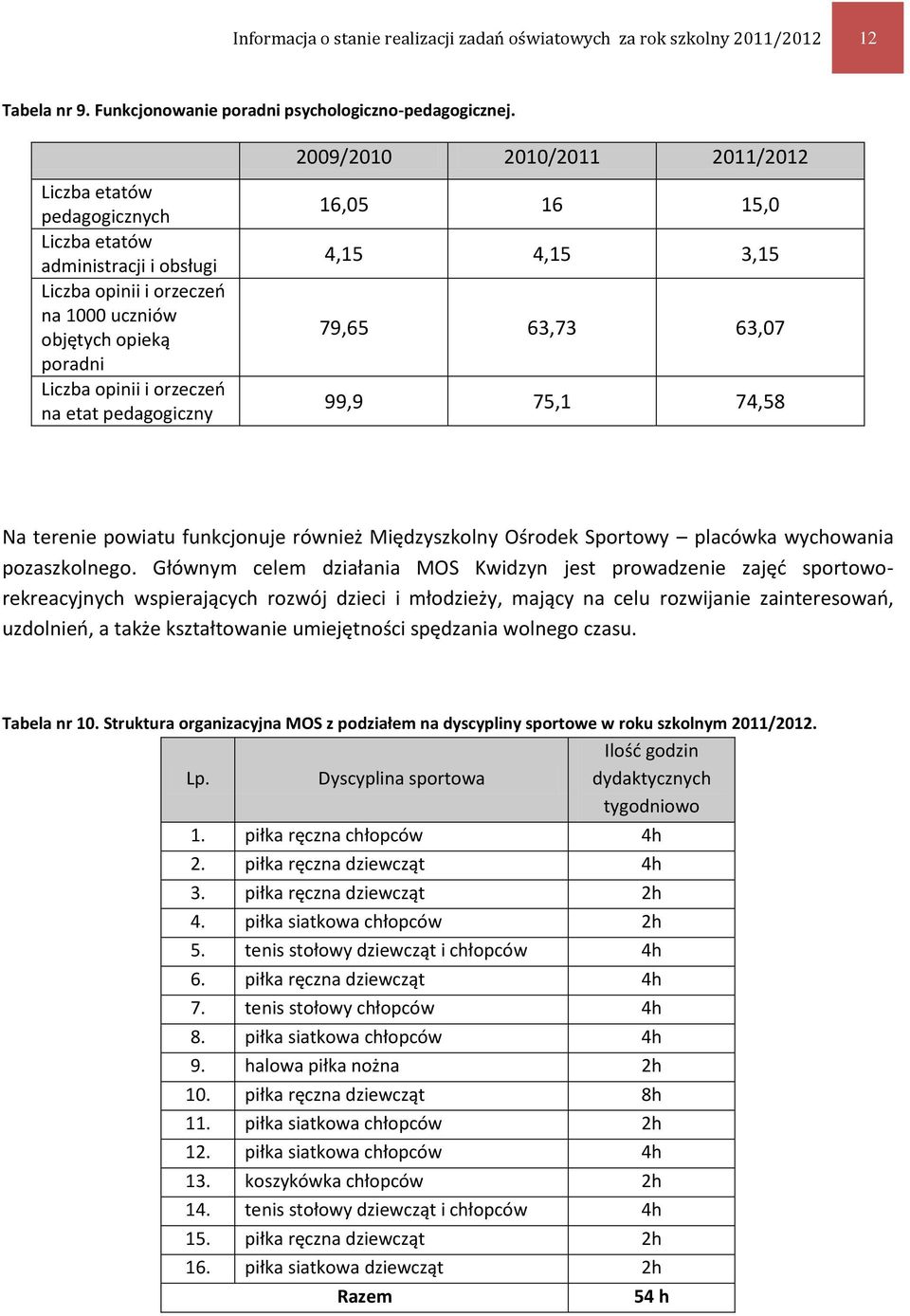 2011/2012 16,05 16 15,0 4,15 4,15 3,15 79,65 63,73 63,07 99,9 75,1 74,58 Na terenie powiatu funkcjonuje również Międzyszkolny Ośrodek Sportowy placówka wychowania pozaszkolnego.