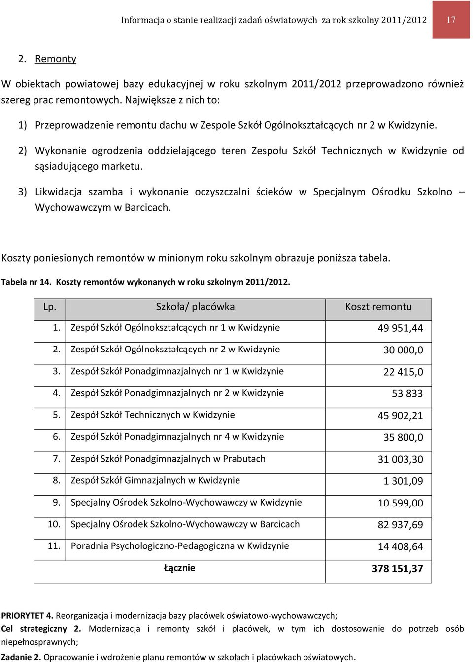 Największe z nich to: 1) Przeprowadzenie remontu dachu w Zespole Szkół Ogólnokształcących nr 2 w Kwidzynie.